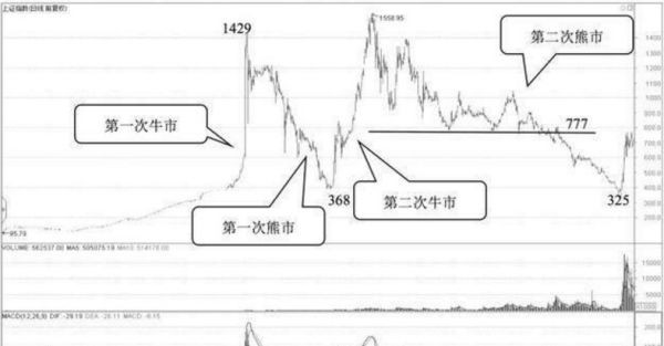 中国股市总共来过几次牛市，分别是什么年份？谢谢你?