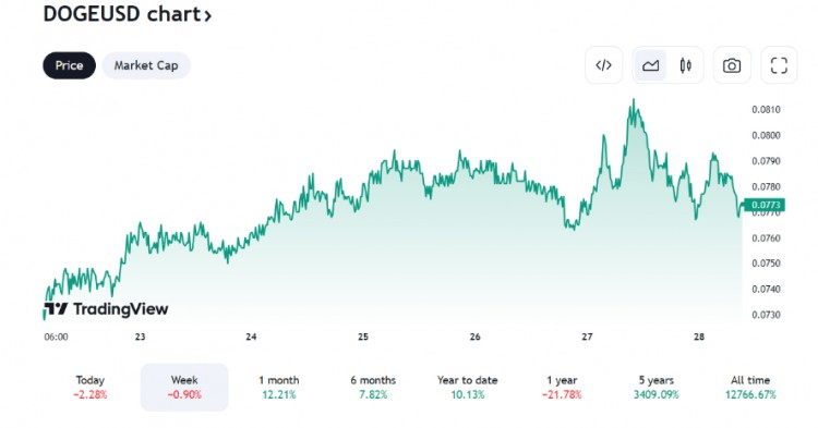 以太坊 ETF 获批后，DOGE、ADA和 SOL将迎来爆炸式增长