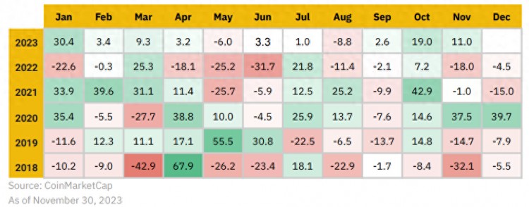 Binance Research：回顾2023年11月加密市场