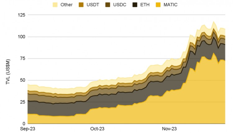 Binance Research：回顾2023年11月加密市场