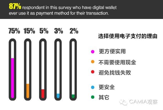 使用印尼电子钱包的调查：Go-入围TOP5的Pay