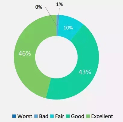 Go-pay在印尼电子钱包的好评率高达91%