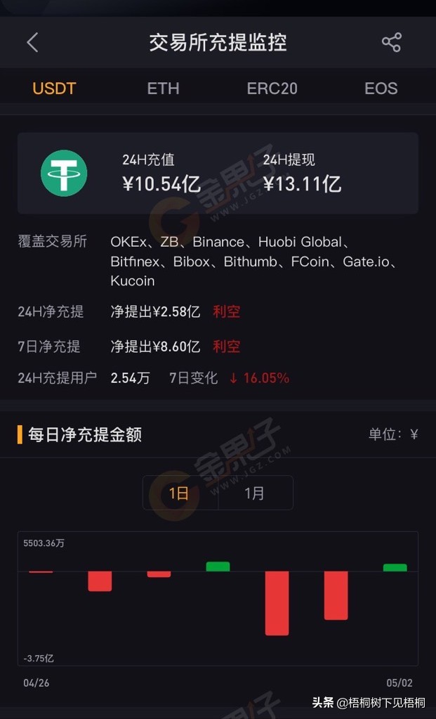 11家交易所USDT钱包近24H净提现2.58亿元