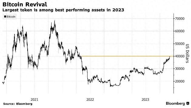 有利的刺激持续 自2022年5月以来，比特币首次回到4万美元