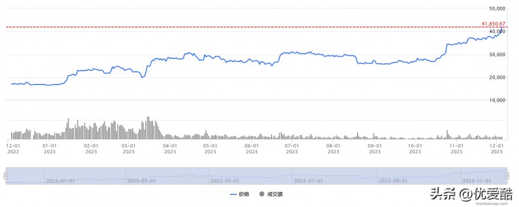 在过去的一年里，比特币的价格达到了40,000美元