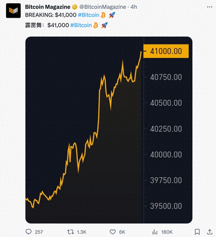 自2022年5月以来，比特币首次突破40000美元