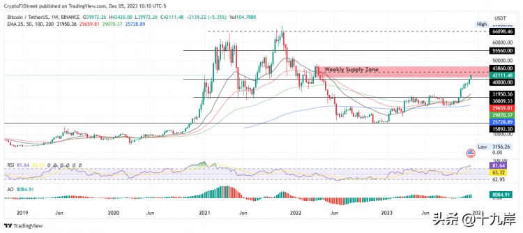 BTC有望突破比特币、以太坊、瑞波币预测 50,000 美元的水平