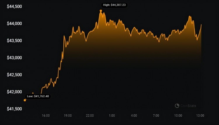 比特币(BTC)飙升至 4.4 万，而山寨币则呈两位数爆炸式增长