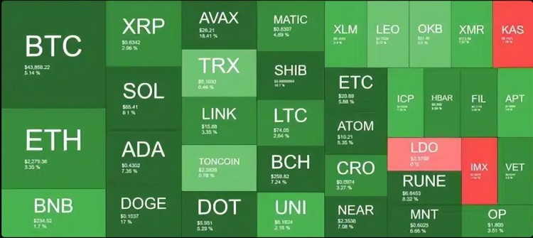 比特币(BTC)飙升至 4.4 万，而山寨币则呈两位数爆炸式增长