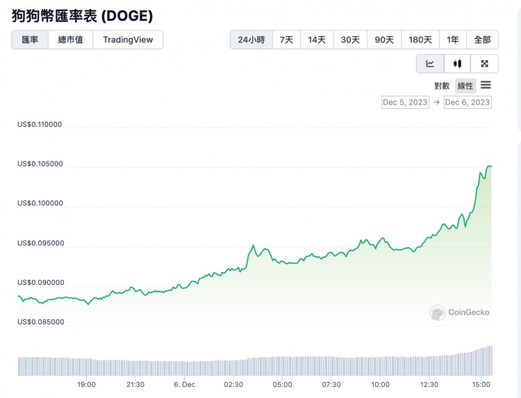 狗狗币十周年！DOGE 涨超20％突破$0.1，重返第九大加密货币！