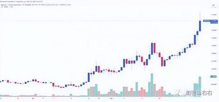 加密货币牛市来了！ 狗狗币（DOGE）与比特币同期上涨85%（BTC）