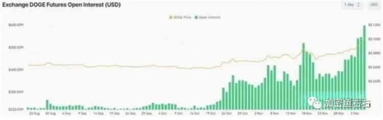 加密货币牛市来了！ 狗狗币（DOGE）与比特币同期上涨85%（BTC）