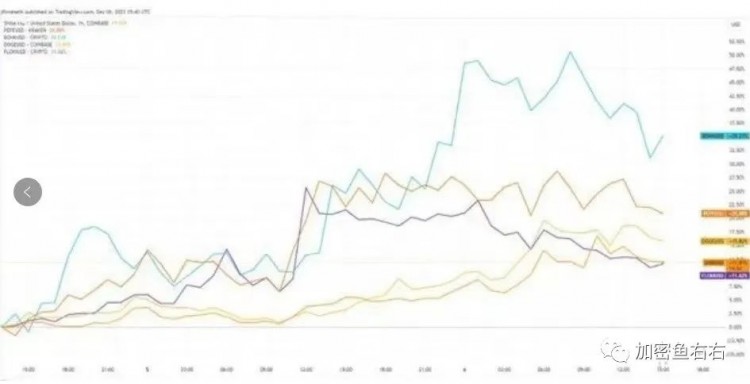 加密货币牛市来了！ 狗狗币（DOGE）与比特币同期上涨85%（BTC）