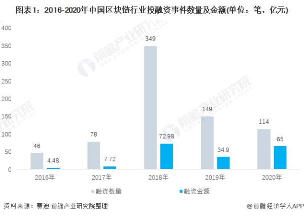 区块链的前景如何？