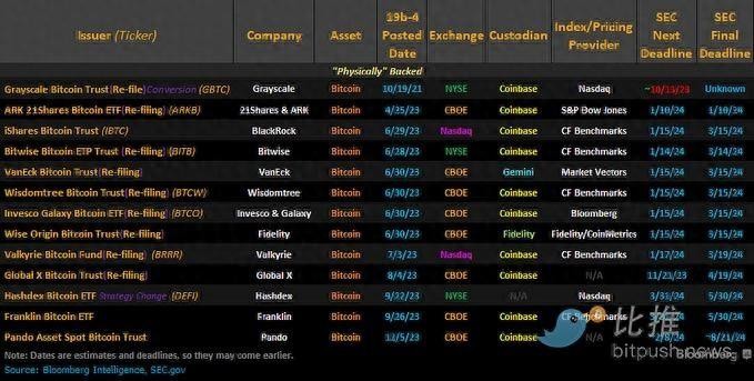 倒计时一个月，盘点13个现货比特币 ETF 建议的最新进展