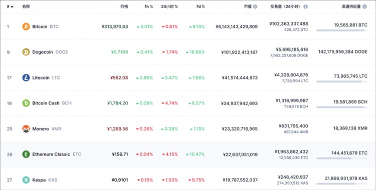 下一条热门赛道：POW矿币，在探索比特币铭文后