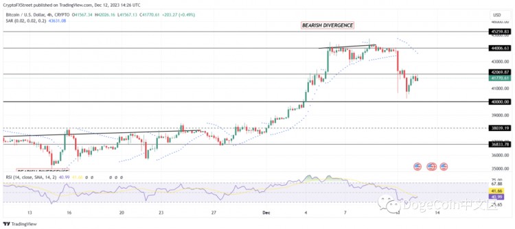 一个星期内出售 40,000 BTC 之后，比特币的下跌可能会再次导致积累