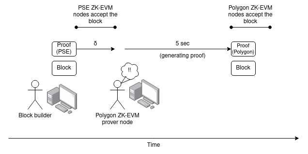 Vitalik新文章：未来「ZK-EVM」会是什么样子？