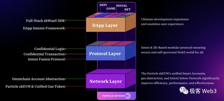 技术解读：Particle Access由Network构建 Layer of Open Web