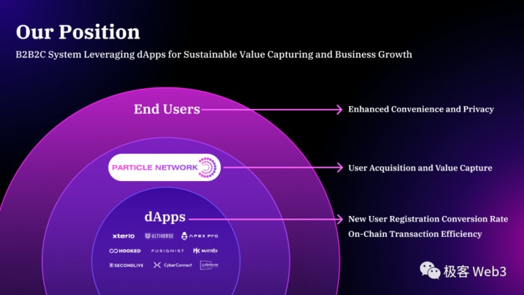 技术解读：Particle Access由Network构建 Layer of Open Web