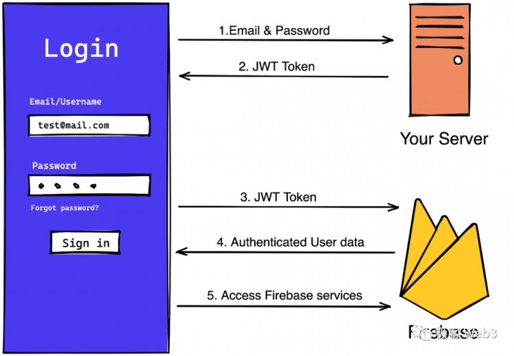 技术解读：Particle Access由Network构建 Layer of Open Web