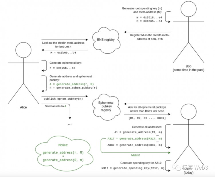 技术解读：Particle Access由Network构建 Layer of Open Web