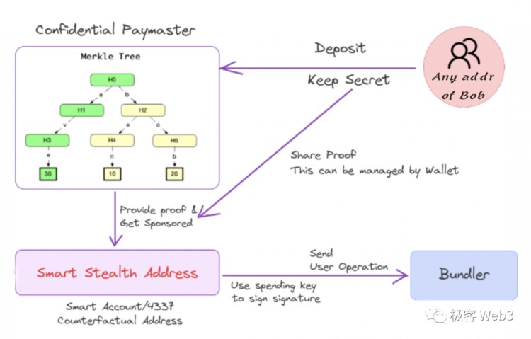 技术解读：Particle Access由Network构建 Layer of Open Web