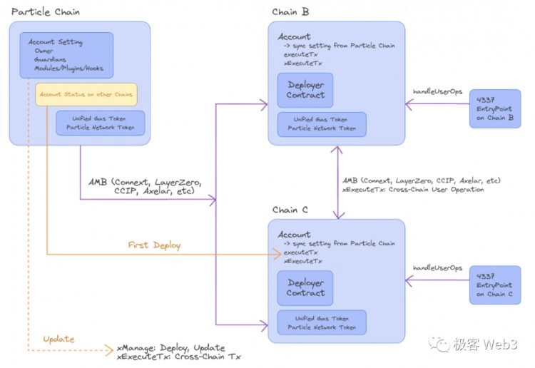 技术解读：Particle Access由Network构建 Layer of Open Web