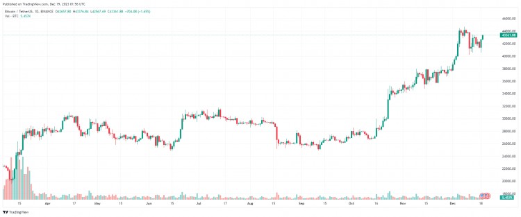 十二月十九日：比特币（BTC）回到43000美元以上，假币是绿色的