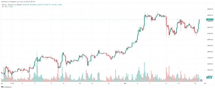 十二月十九日：比特币（BTC）回到43000美元以上，假币是绿色的