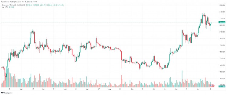 十二月十九日：比特币（BTC）回到43000美元以上，假币是绿色的