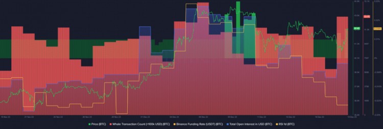 比特币接近4.3万美元，预计会进一步反弹