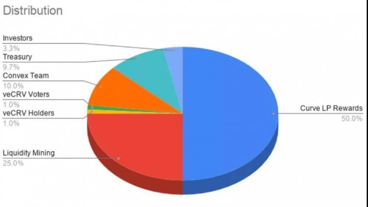 收益聚合器Convex分析报告是DeFi最大流动性中心的秘密