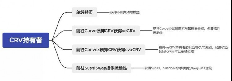 收益聚合器Convex分析报告是DeFi最大流动性中心的秘密