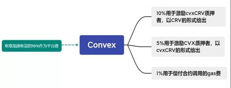 收益聚合器Convex分析报告是DeFi最大流动性中心的秘密