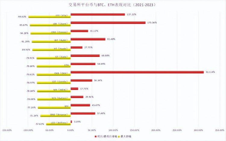 在熊市中探索平台币的表现，竟然超出了大多数人的预期？