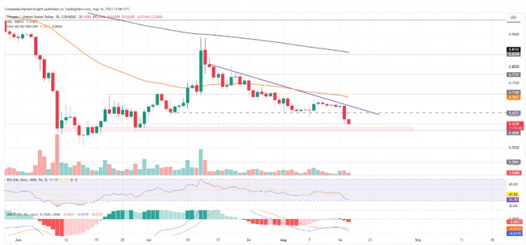 随着山寨币左右下跌，MATIC 价格是否会浮动到 0.60 美元以上