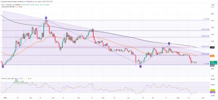 DOT价格分析：底部回归，DOT是否有逆转突破的趋势？