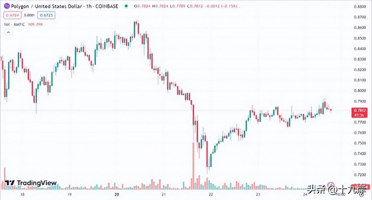 DOT市场掀起了市场 和 Polygon (MATIC) 你知道浪潮的原因吗？