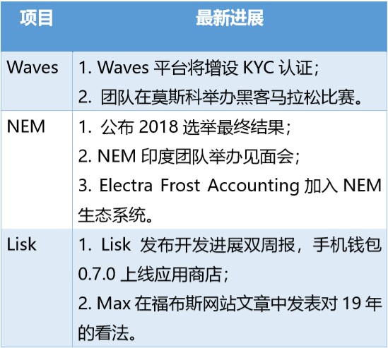 waves第57期｜再也没有垃圾币了？WAVES平台增加了KYC认证