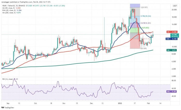 这个星期值得关注 5 大型加密货币：BTC、ETH、NEAR、MANA、LEO