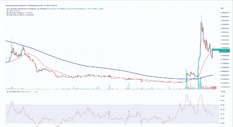 当前加密货币涨幅：SNX、FIL、MKR、RNDR、这里有更多关于STX的信息