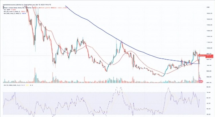 当前加密货币涨幅：SNX、FIL、MKR、RNDR、这里有更多关于STX的信息