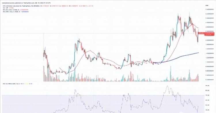 当前加密货币涨幅：SNX、FIL、MKR、RNDR、这里有更多关于STX的信息