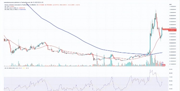 当前加密货币涨幅：SNX、FIL、MKR、RNDR、这里有更多关于STX的信息