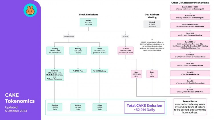 CAKE 暴涨背后：流动性优化和代币通缩，多链策略初见成效