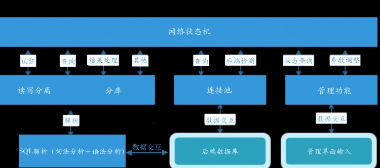 【信息访谈】网易开源数据库中间件 Cetus 如何让 MySQL 更强大？