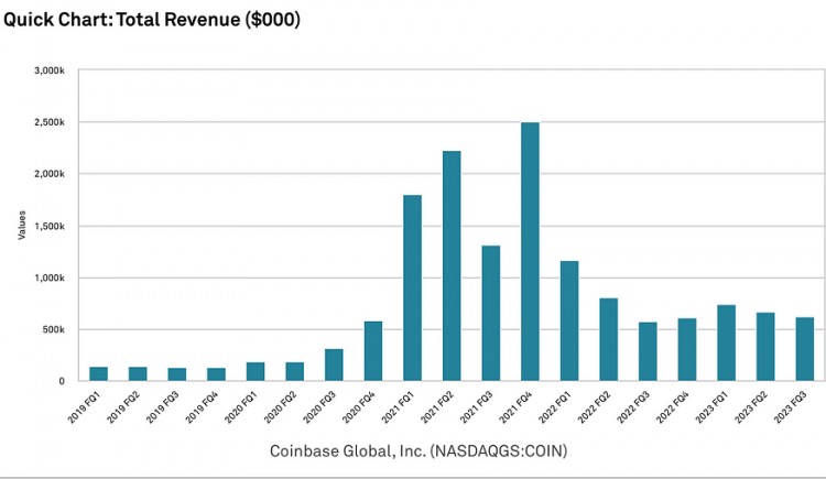 LD Capital: Coinbase 探索投资逻辑和增长潜力