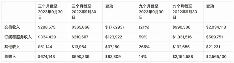 LD Capital: Coinbase 探索投资逻辑和增长潜力