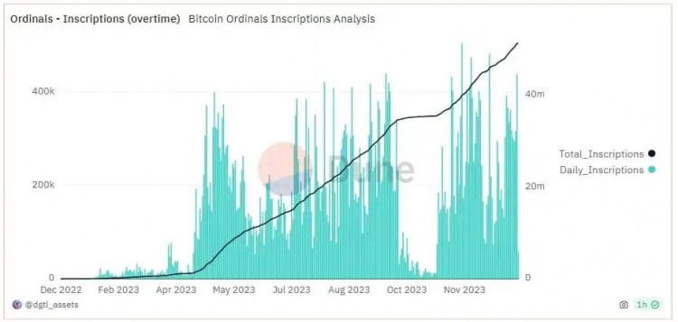 货币安全钱包上线铭文板块？ORDI飙升至80美元！铭文或迎来第二个春天！